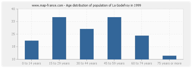 Age distribution of population of La Godefroy in 1999